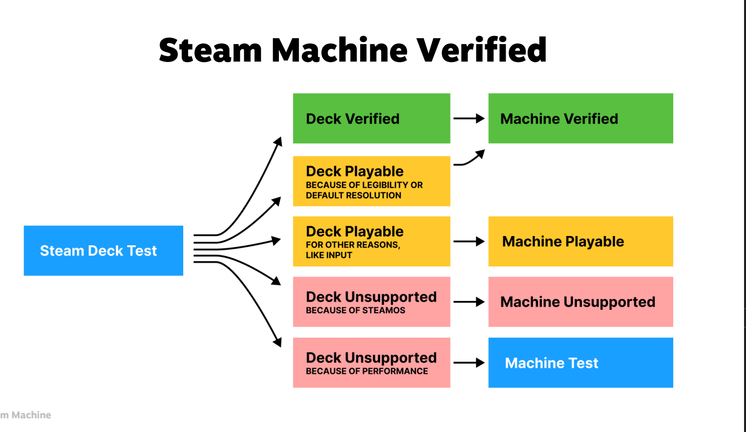 steam machine verified